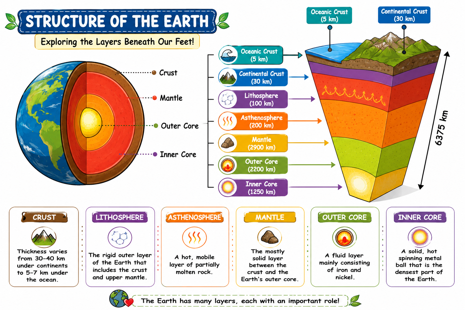 The Earth's interior